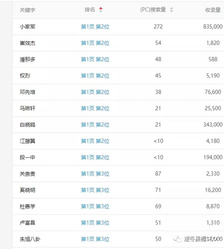 企查查SEO亮点分析、采集+精准词库=高权重